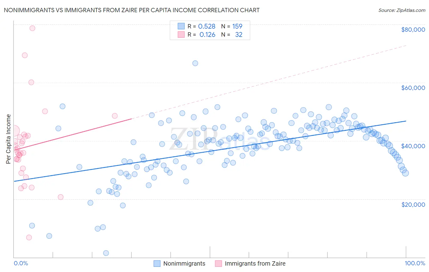 Nonimmigrants vs Immigrants from Zaire Per Capita Income
