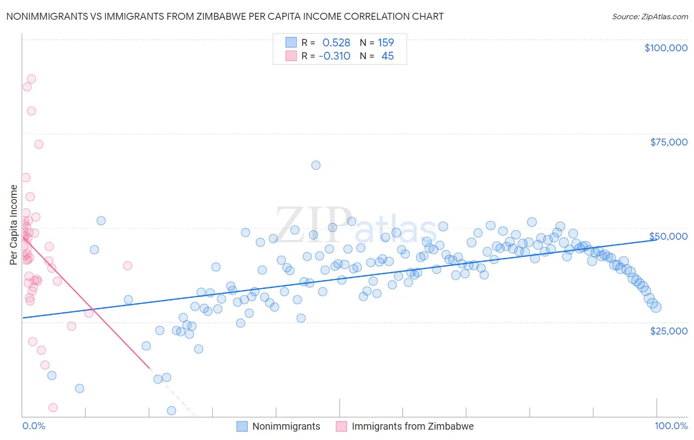 Nonimmigrants vs Immigrants from Zimbabwe Per Capita Income
