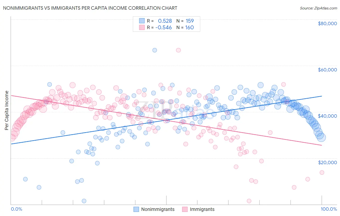 Nonimmigrants vs Immigrants Per Capita Income