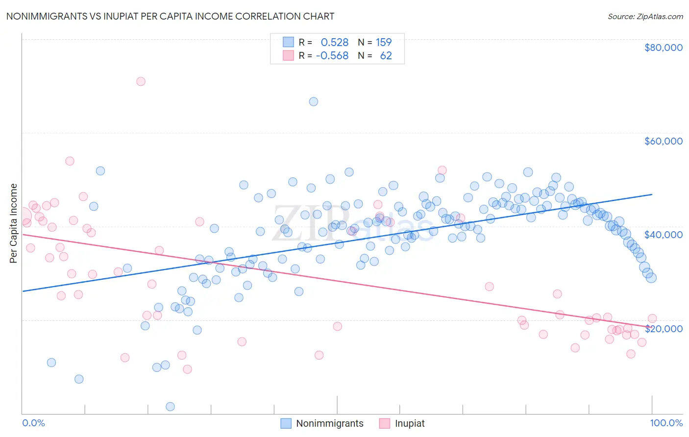 Nonimmigrants vs Inupiat Per Capita Income