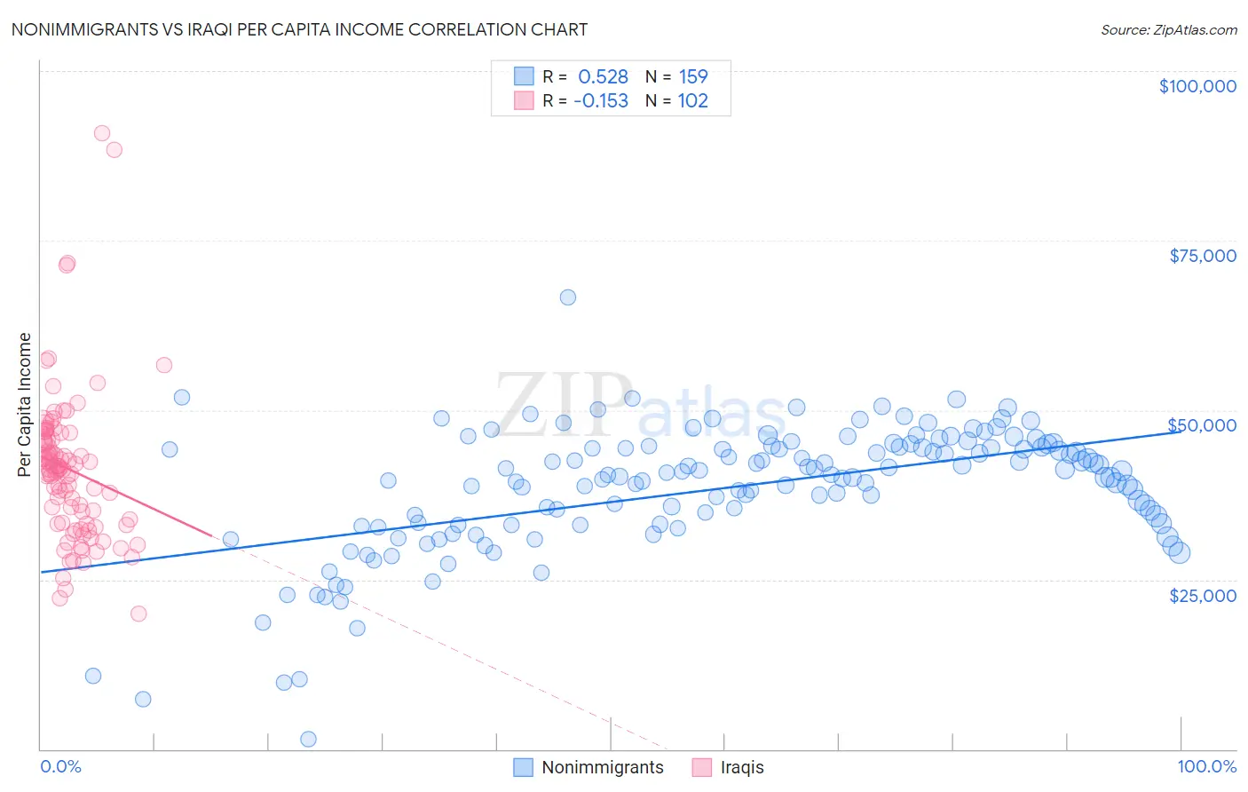 Nonimmigrants vs Iraqi Per Capita Income