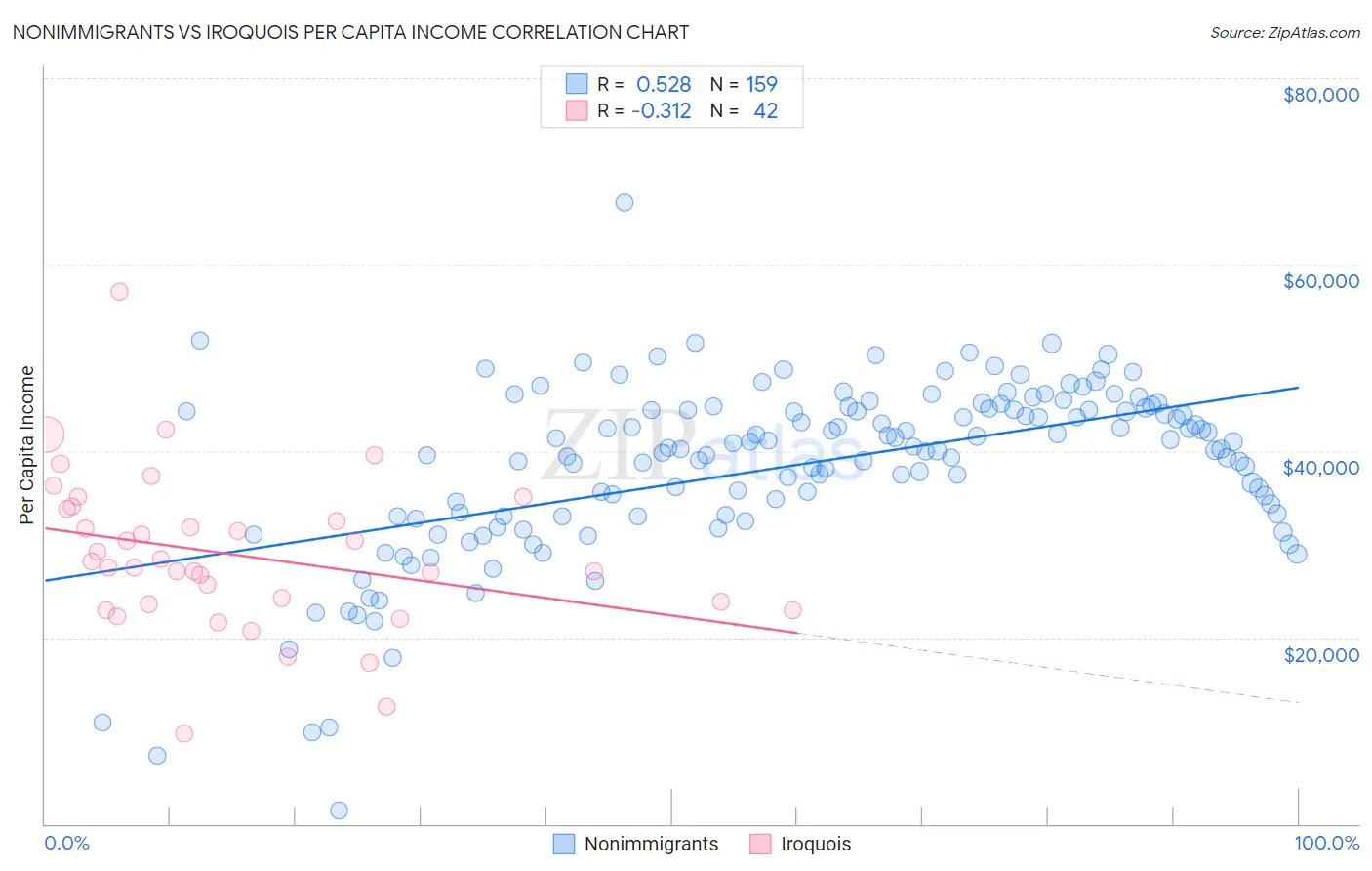 Nonimmigrants vs Iroquois Per Capita Income