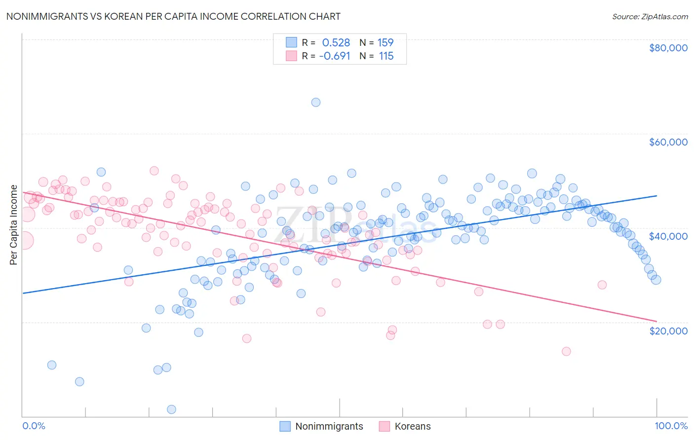 Nonimmigrants vs Korean Per Capita Income