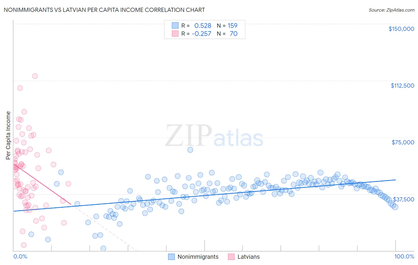 Nonimmigrants vs Latvian Per Capita Income
