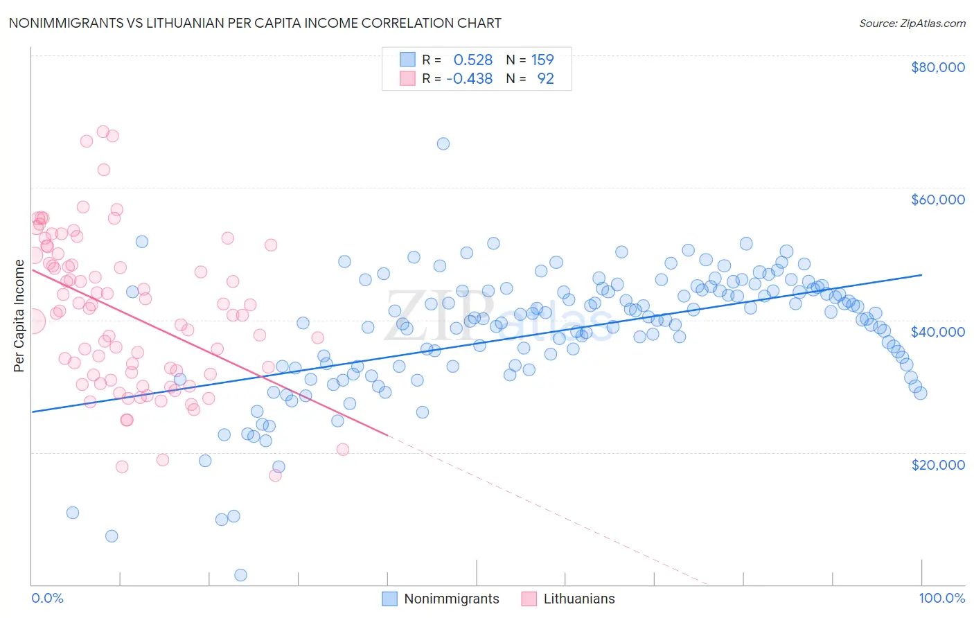 Nonimmigrants vs Lithuanian Per Capita Income
