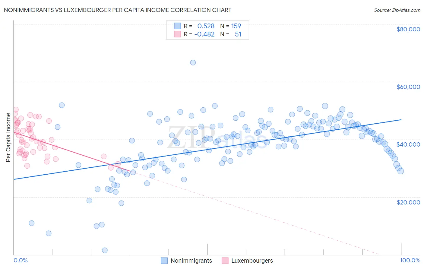 Nonimmigrants vs Luxembourger Per Capita Income