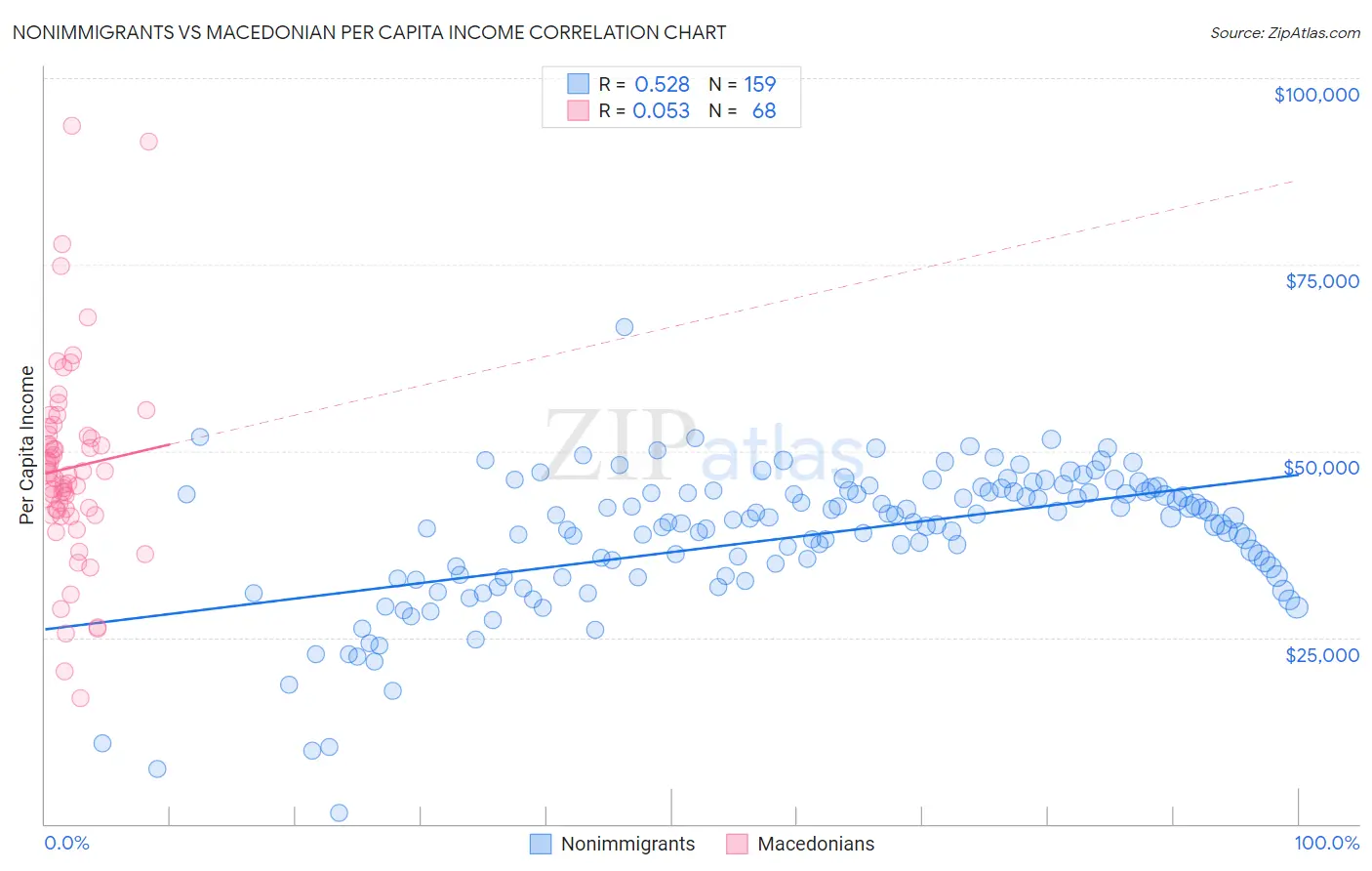 Nonimmigrants vs Macedonian Per Capita Income
