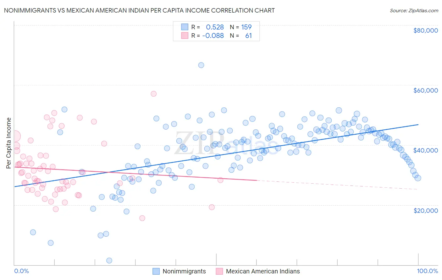 Nonimmigrants vs Mexican American Indian Per Capita Income