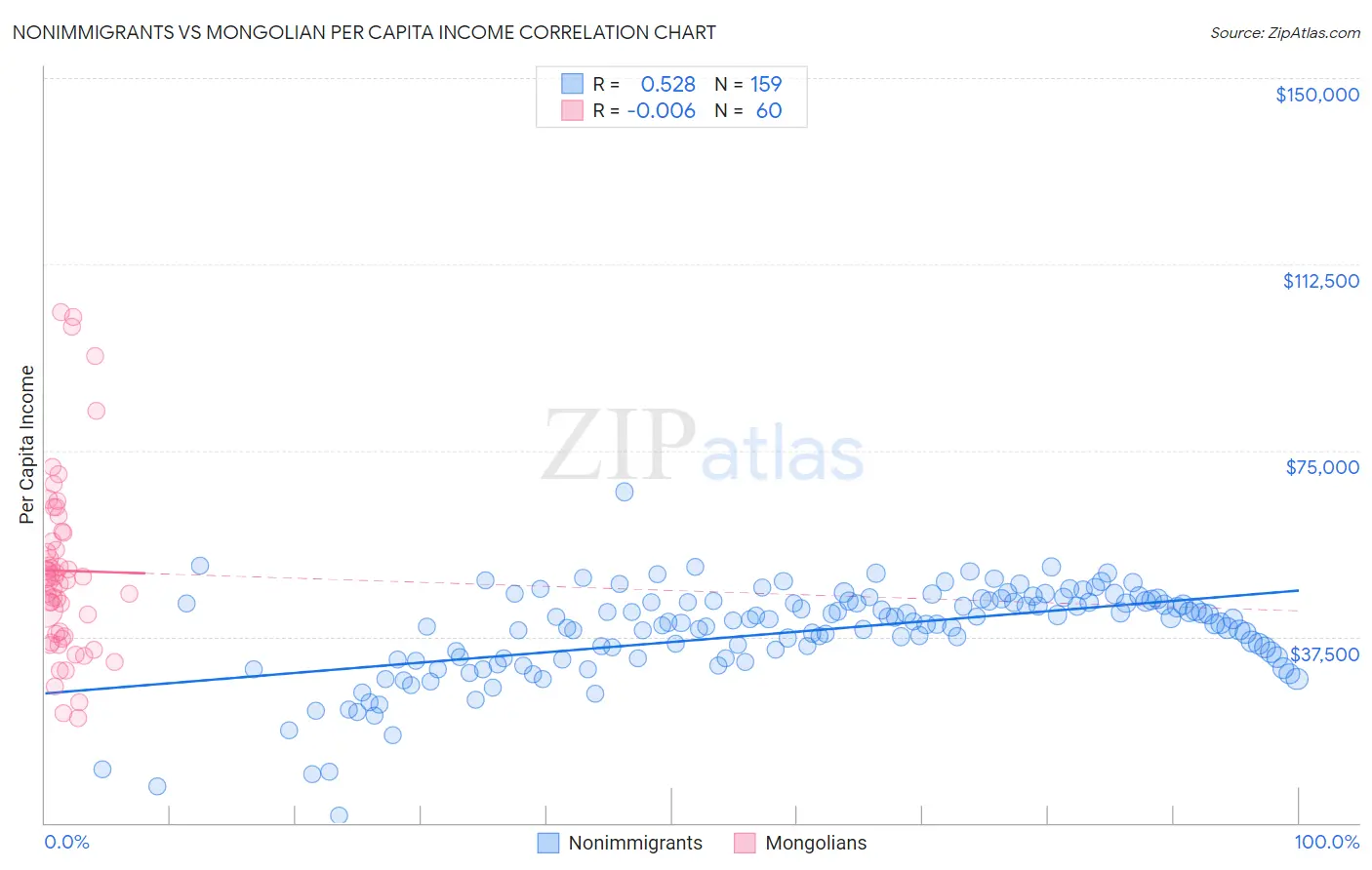 Nonimmigrants vs Mongolian Per Capita Income