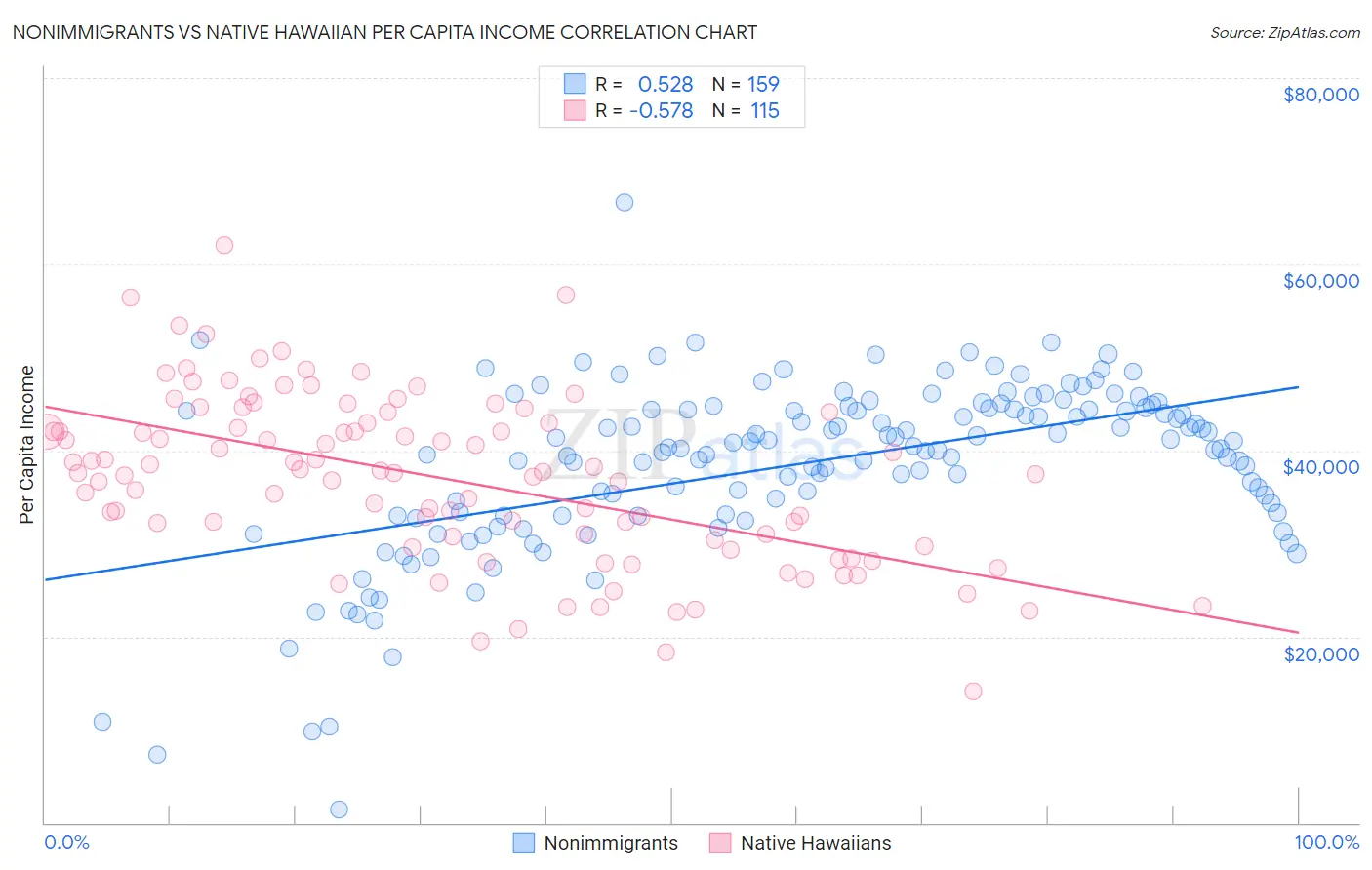 Nonimmigrants vs Native Hawaiian Per Capita Income