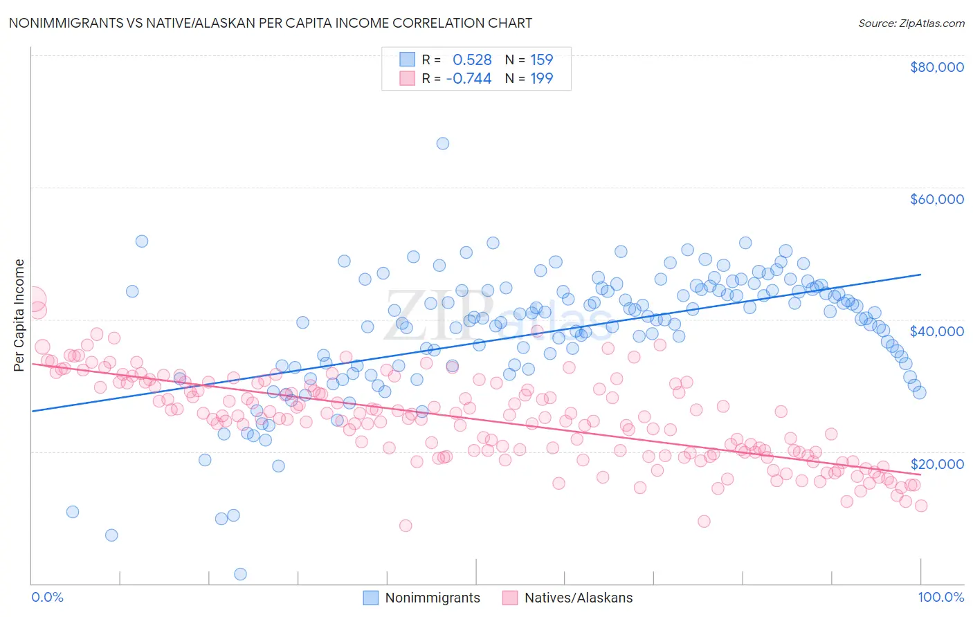 Nonimmigrants vs Native/Alaskan Per Capita Income