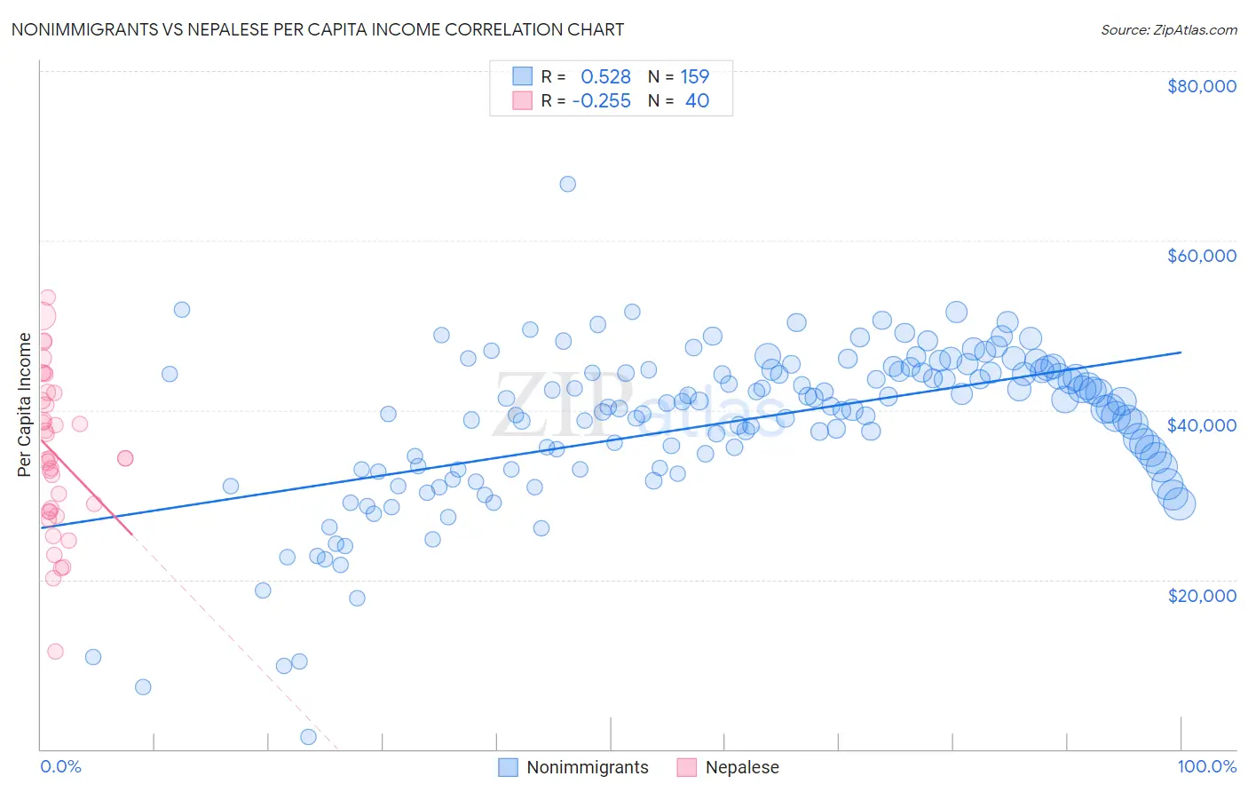 Nonimmigrants vs Nepalese Per Capita Income