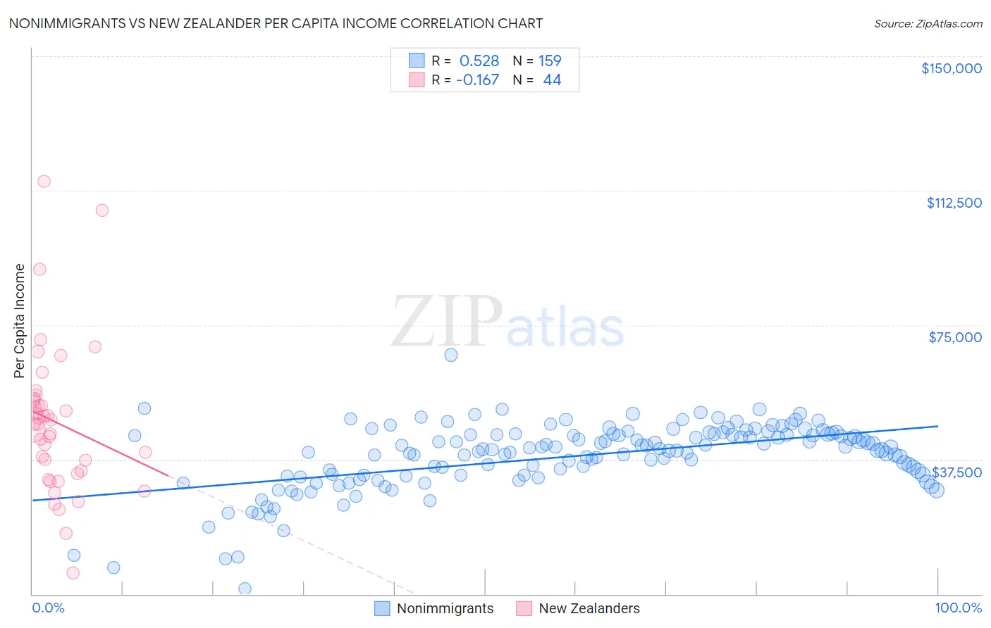 Nonimmigrants vs New Zealander Per Capita Income