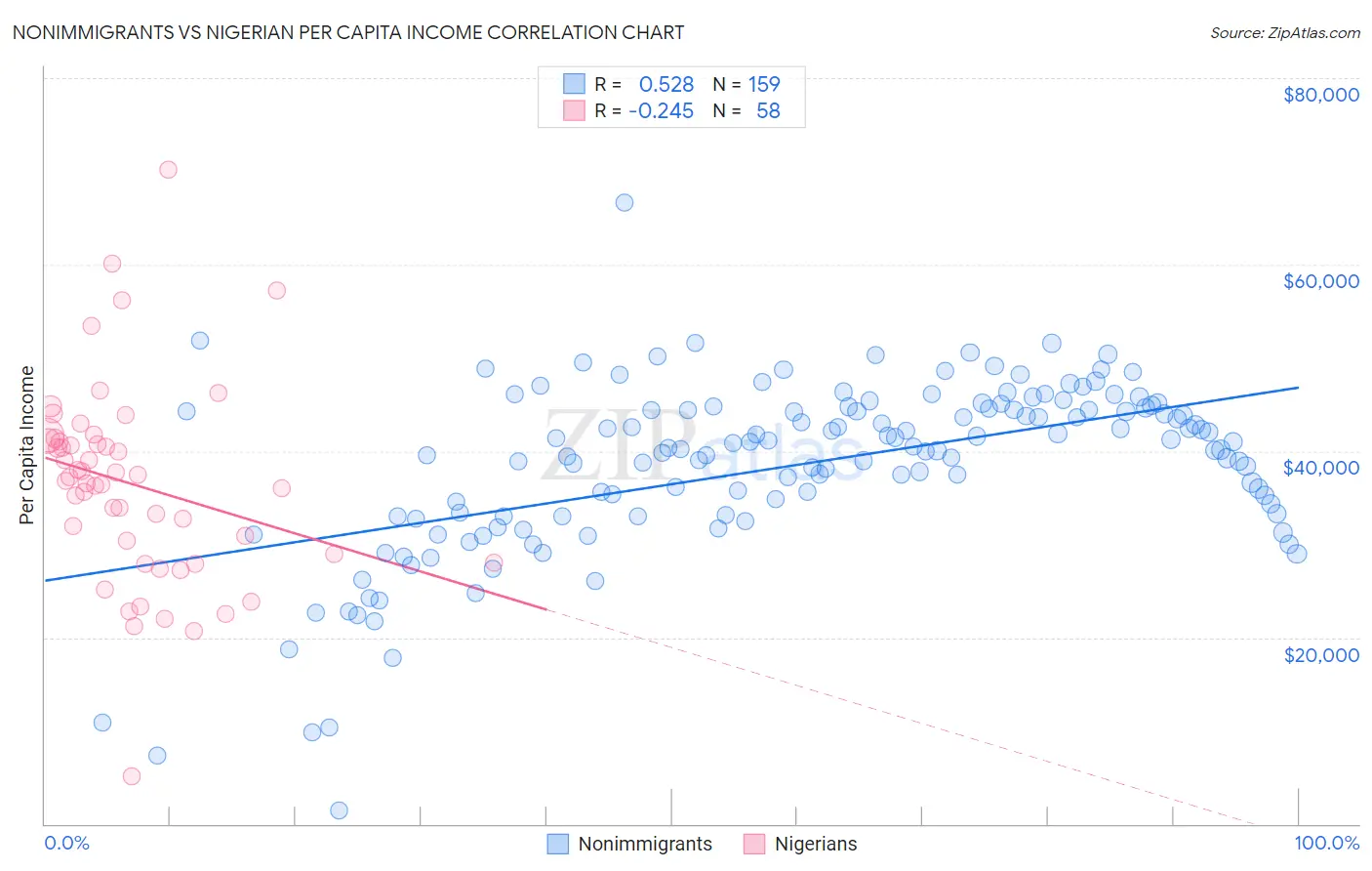 Nonimmigrants vs Nigerian Per Capita Income