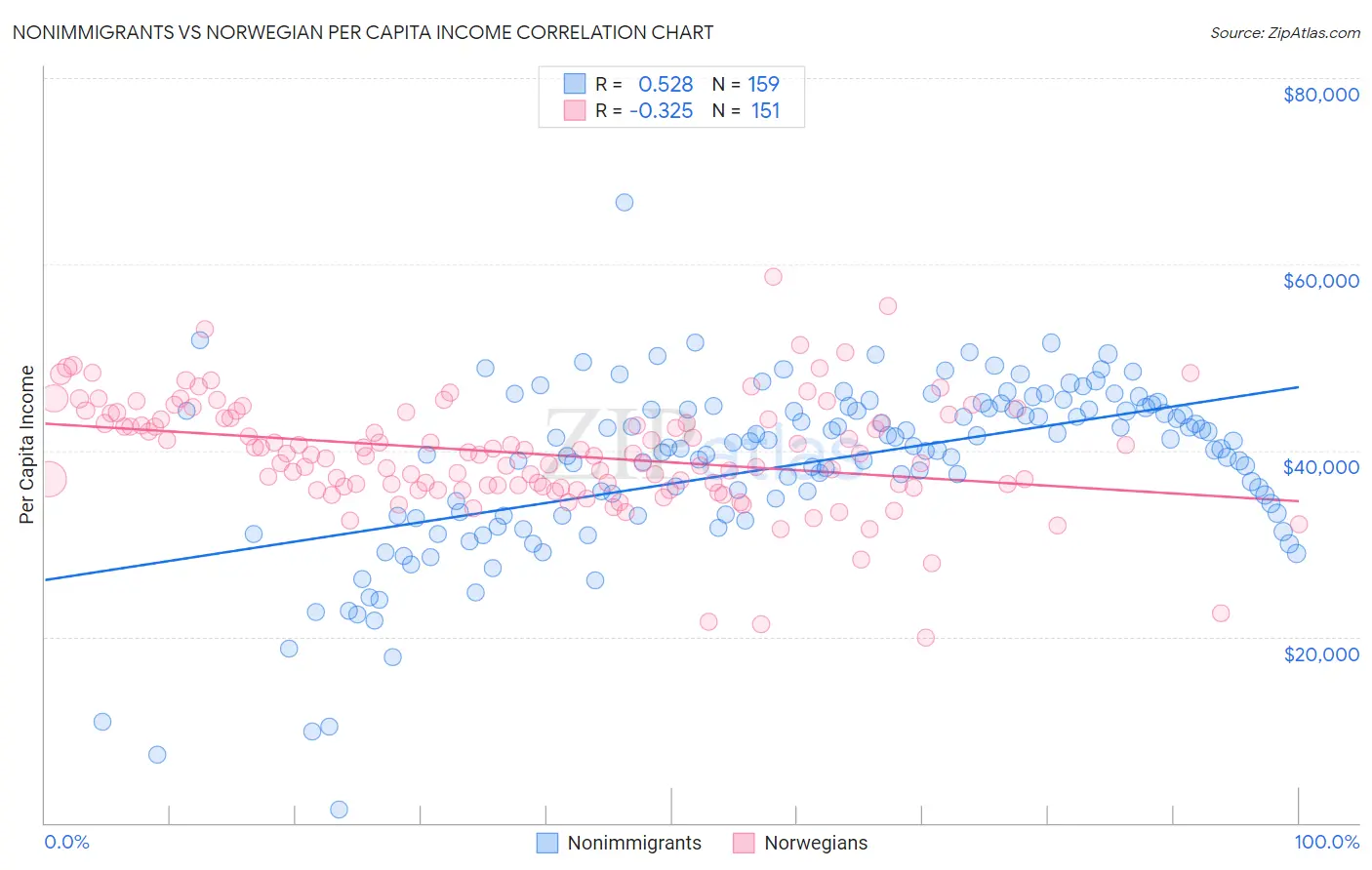 Nonimmigrants vs Norwegian Per Capita Income