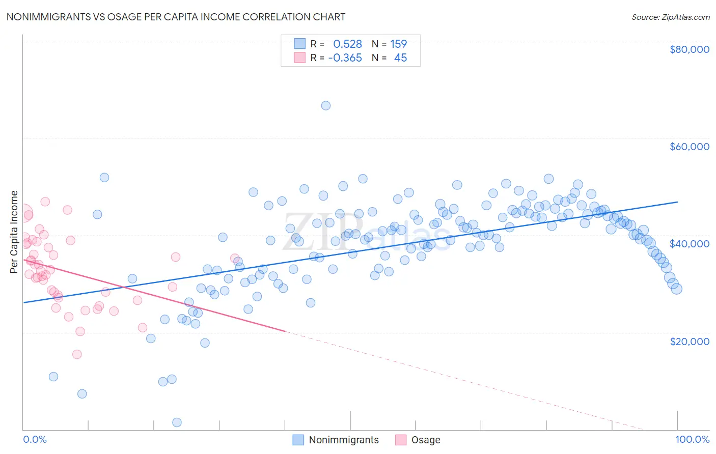 Nonimmigrants vs Osage Per Capita Income