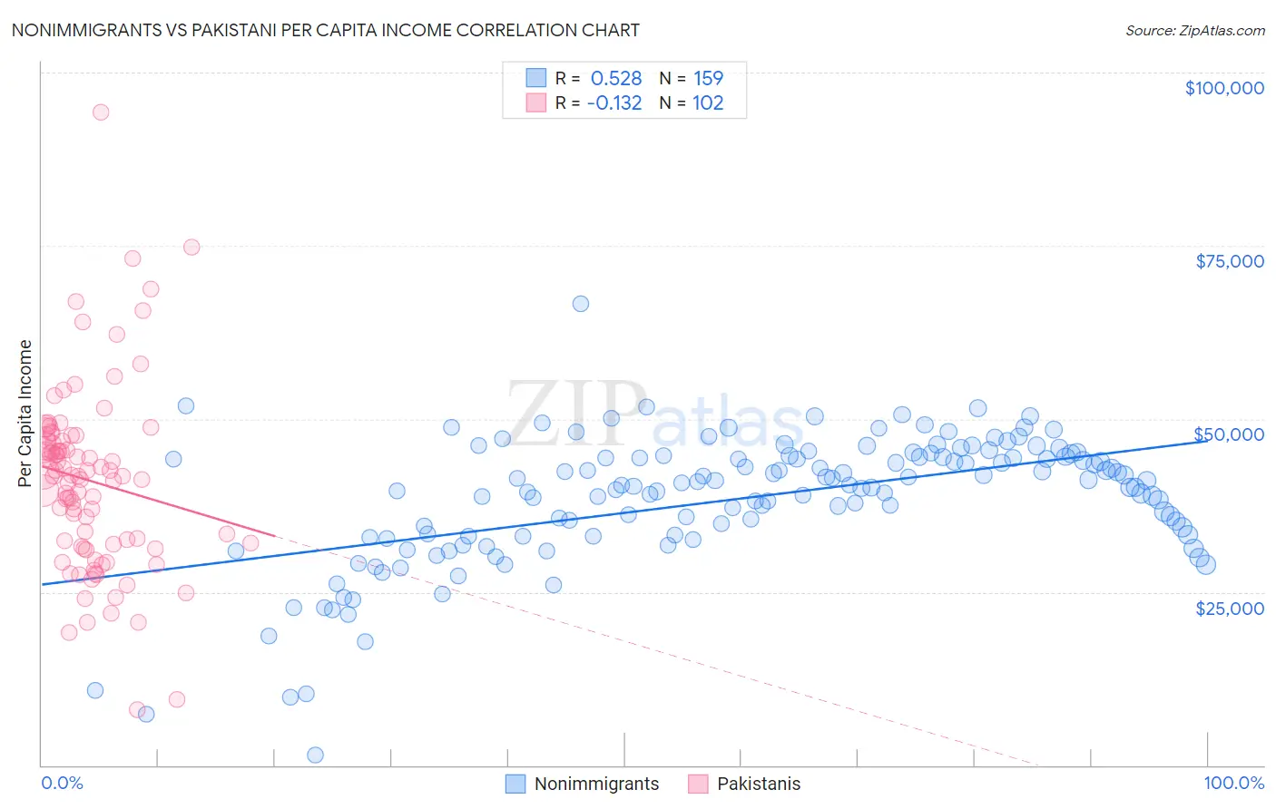 Nonimmigrants vs Pakistani Per Capita Income