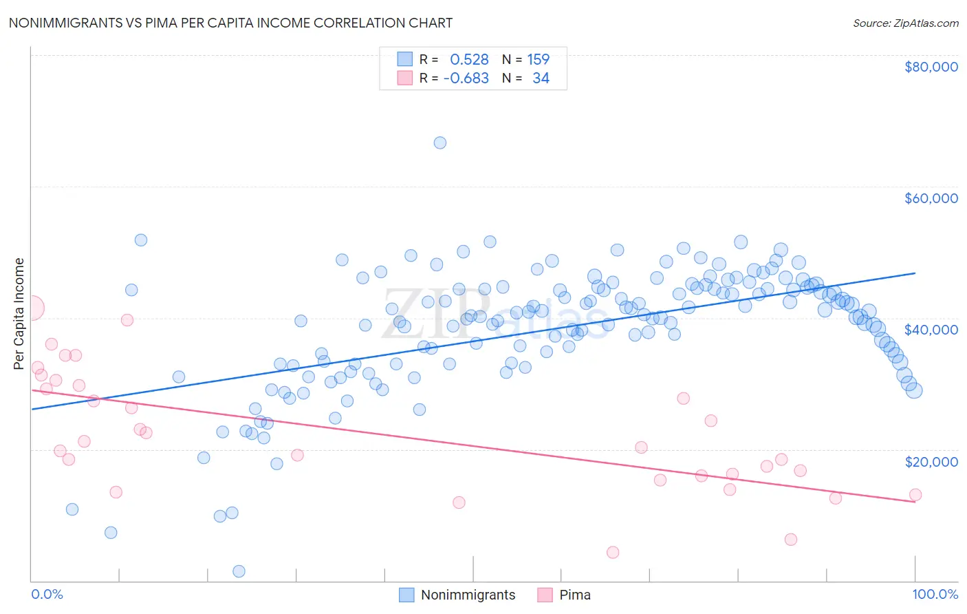 Nonimmigrants vs Pima Per Capita Income