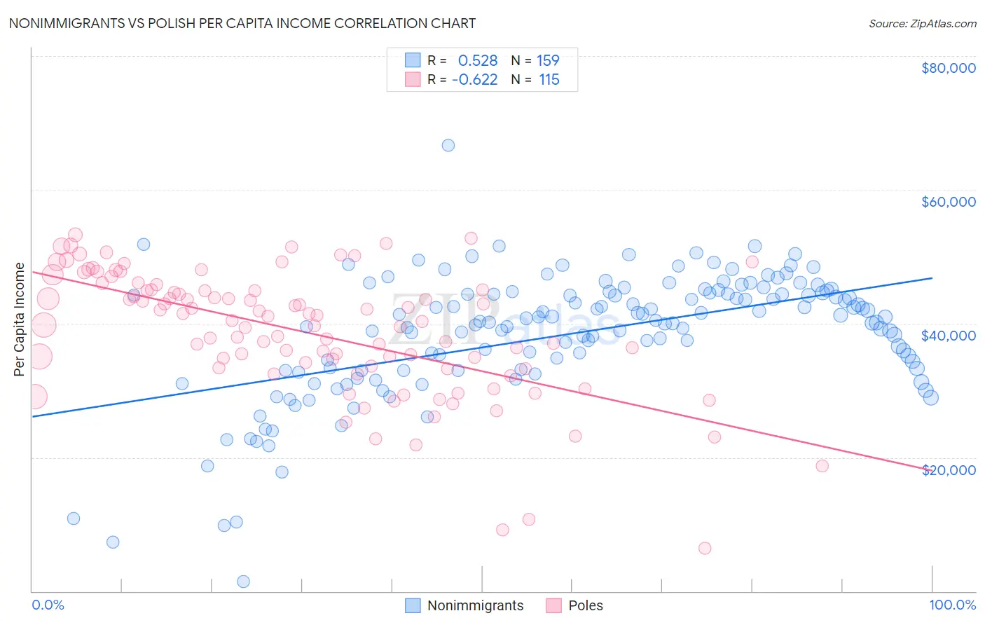Nonimmigrants vs Polish Per Capita Income