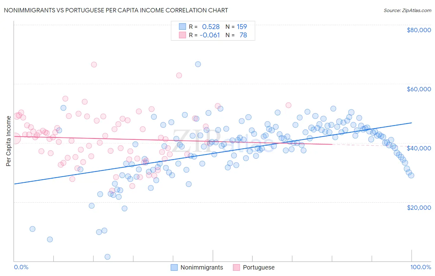 Nonimmigrants vs Portuguese Per Capita Income