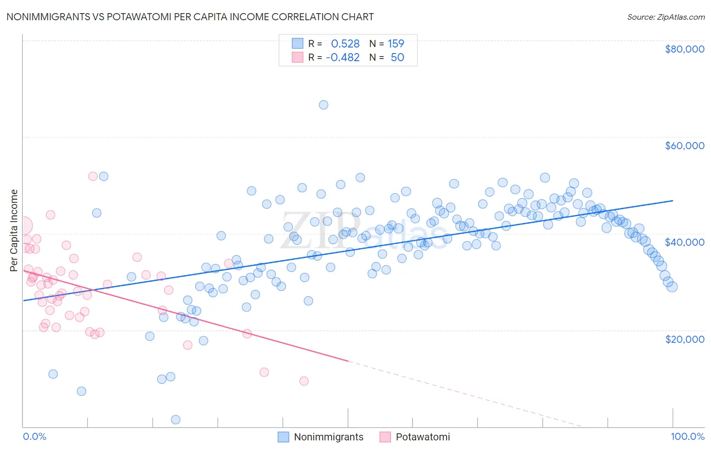 Nonimmigrants vs Potawatomi Per Capita Income