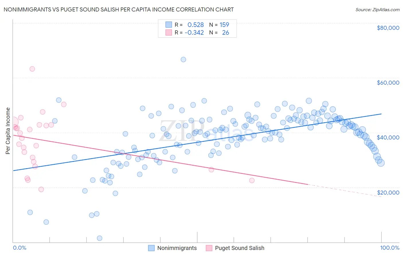 Nonimmigrants vs Puget Sound Salish Per Capita Income