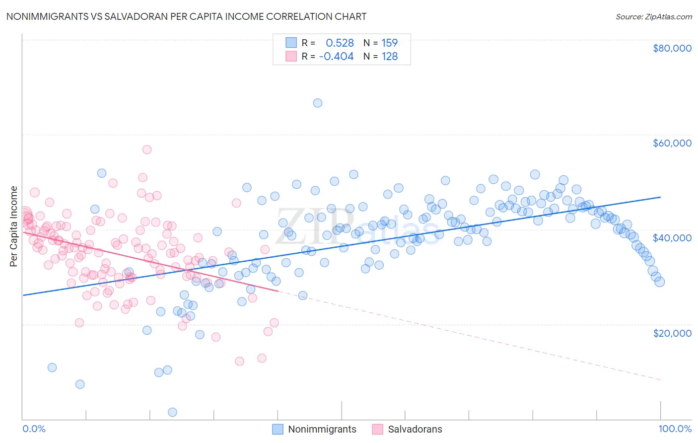 Nonimmigrants vs Salvadoran Per Capita Income