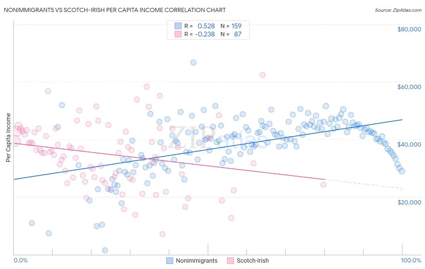 Nonimmigrants vs Scotch-Irish Per Capita Income