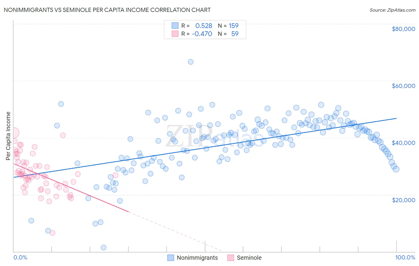 Nonimmigrants vs Seminole Per Capita Income