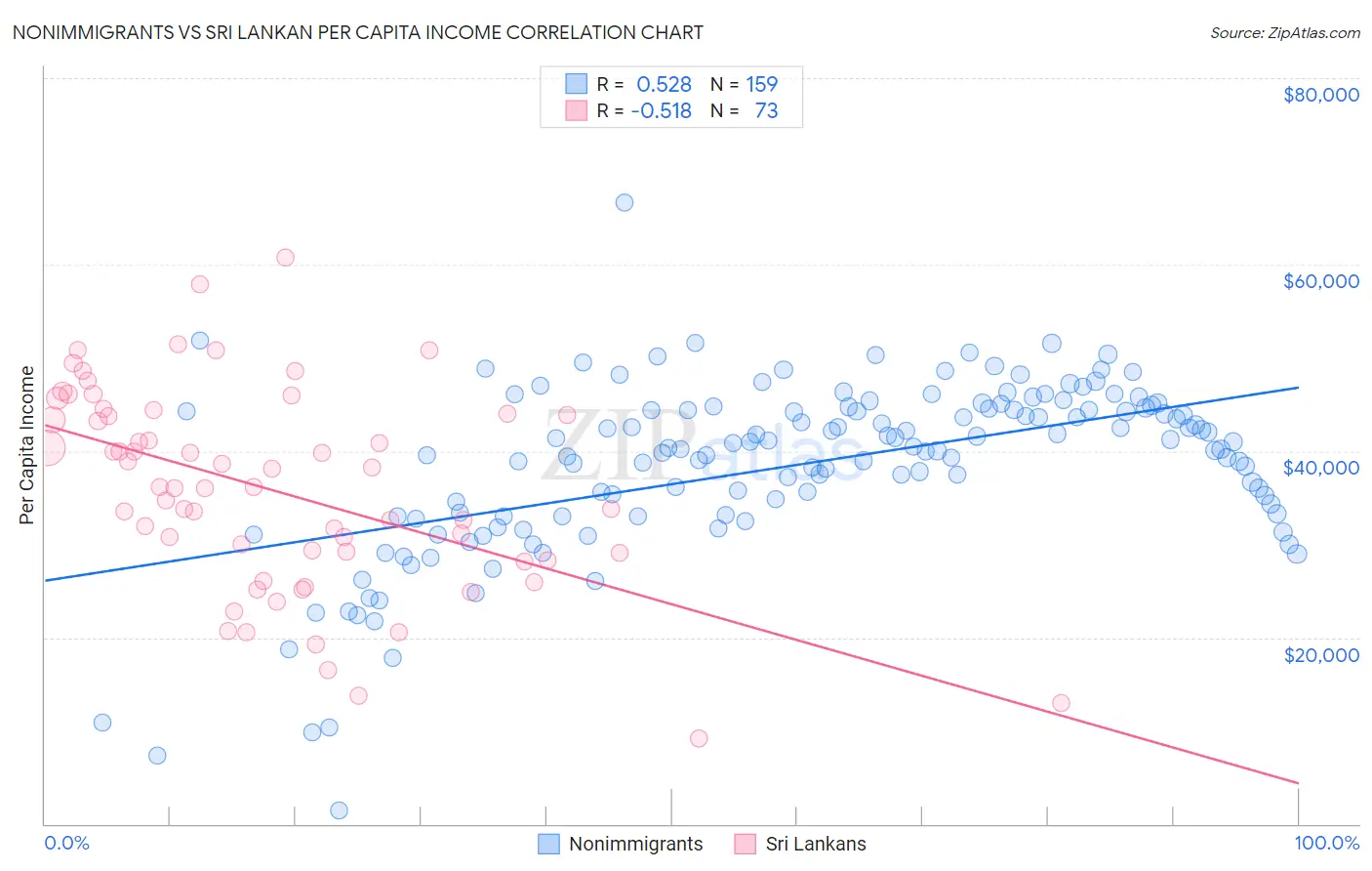 Nonimmigrants vs Sri Lankan Per Capita Income