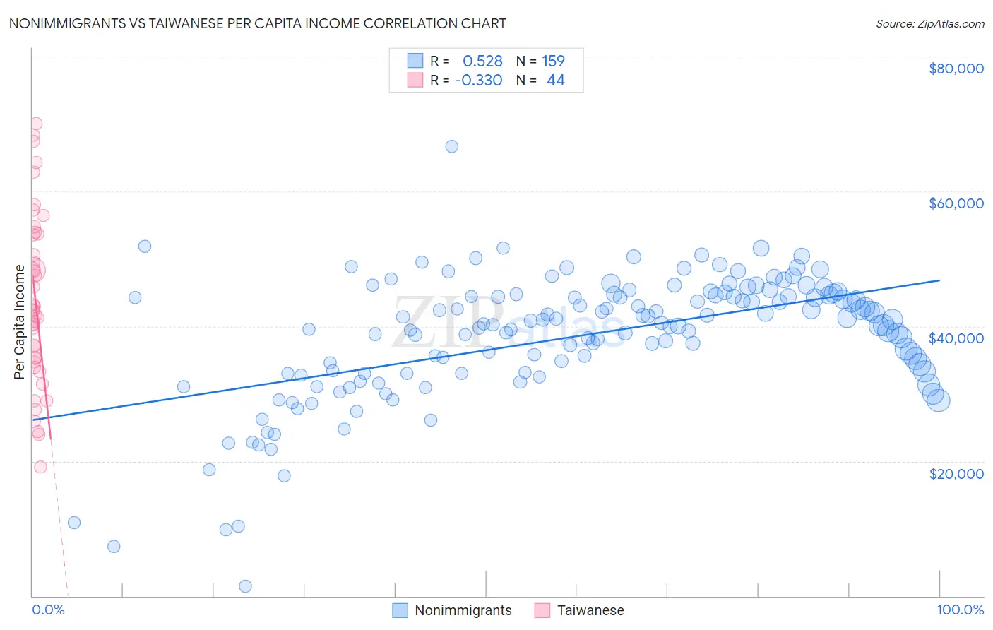 Nonimmigrants vs Taiwanese Per Capita Income