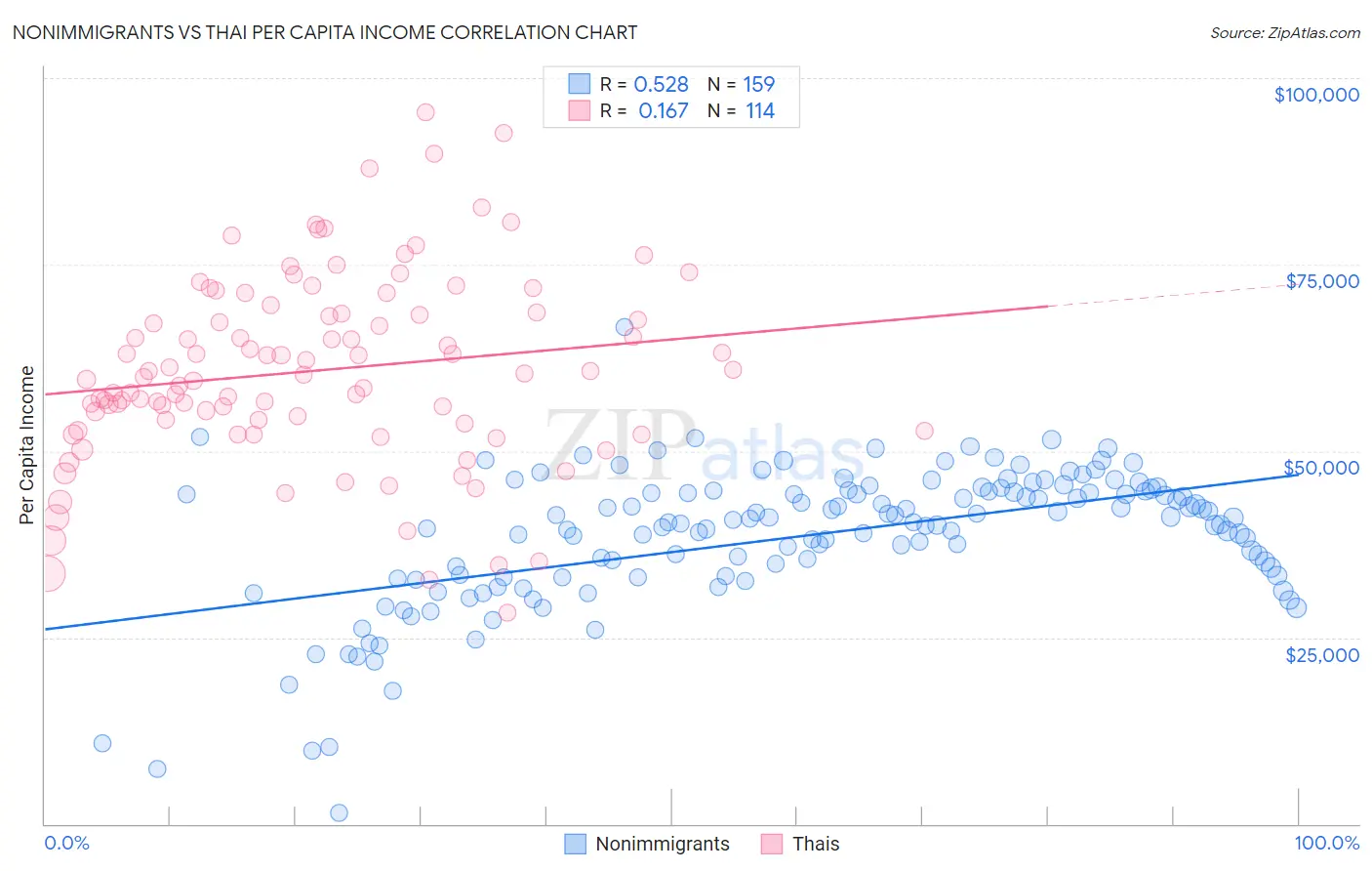 Nonimmigrants vs Thai Per Capita Income