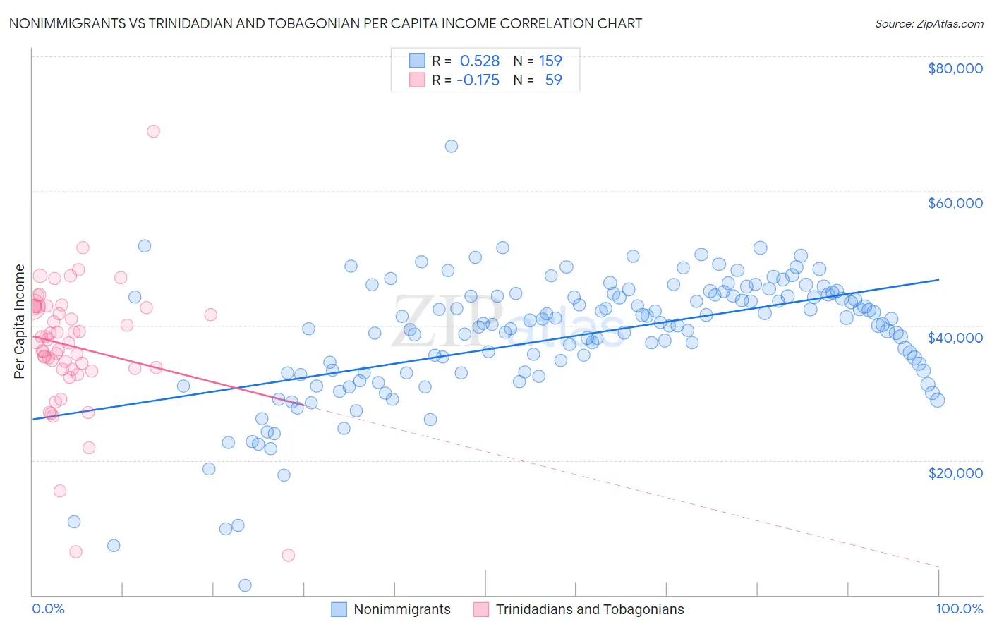 Nonimmigrants vs Trinidadian and Tobagonian Per Capita Income