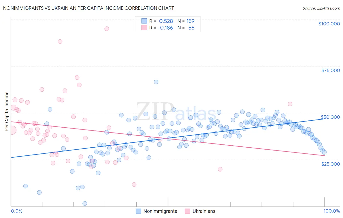 Nonimmigrants vs Ukrainian Per Capita Income