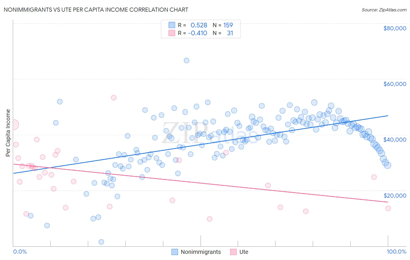 Nonimmigrants vs Ute Per Capita Income