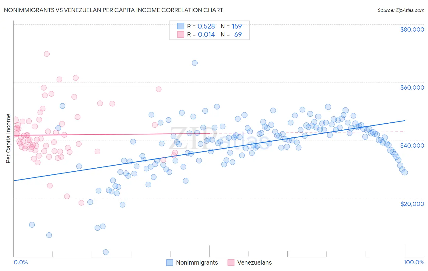 Nonimmigrants vs Venezuelan Per Capita Income