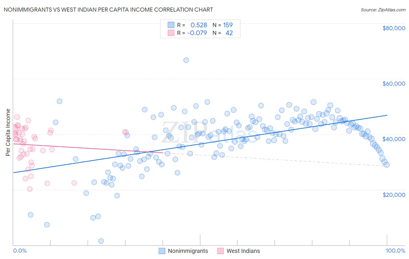 Nonimmigrants vs West Indian Per Capita Income