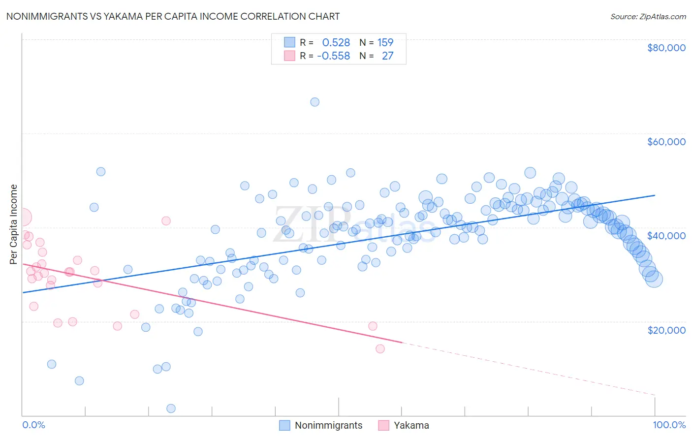 Nonimmigrants vs Yakama Per Capita Income