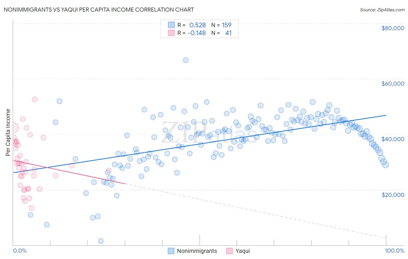 Nonimmigrants vs Yaqui Per Capita Income