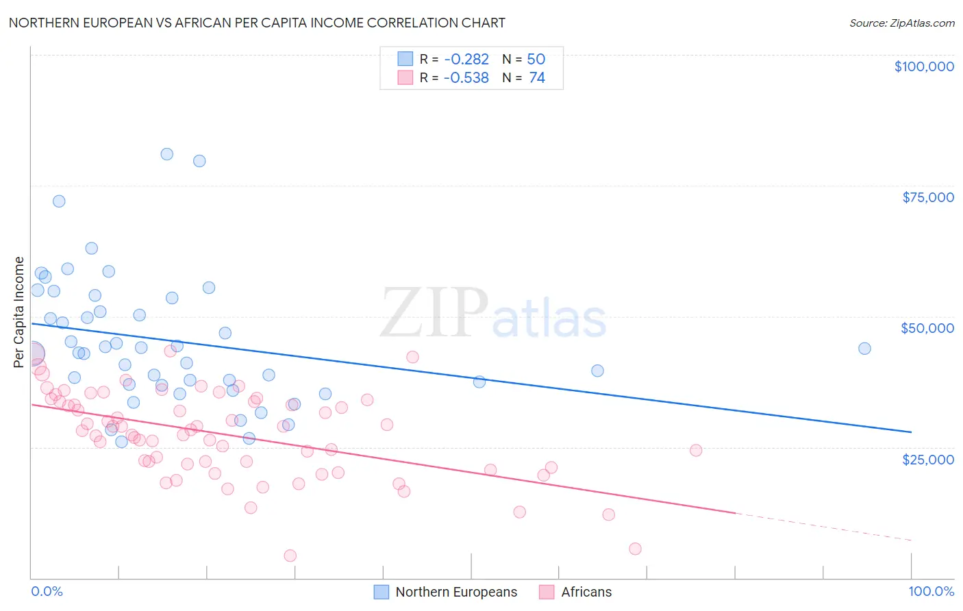 Northern European vs African Per Capita Income