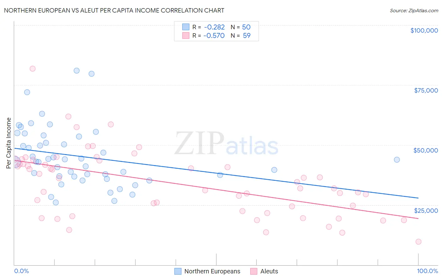 Northern European vs Aleut Per Capita Income
