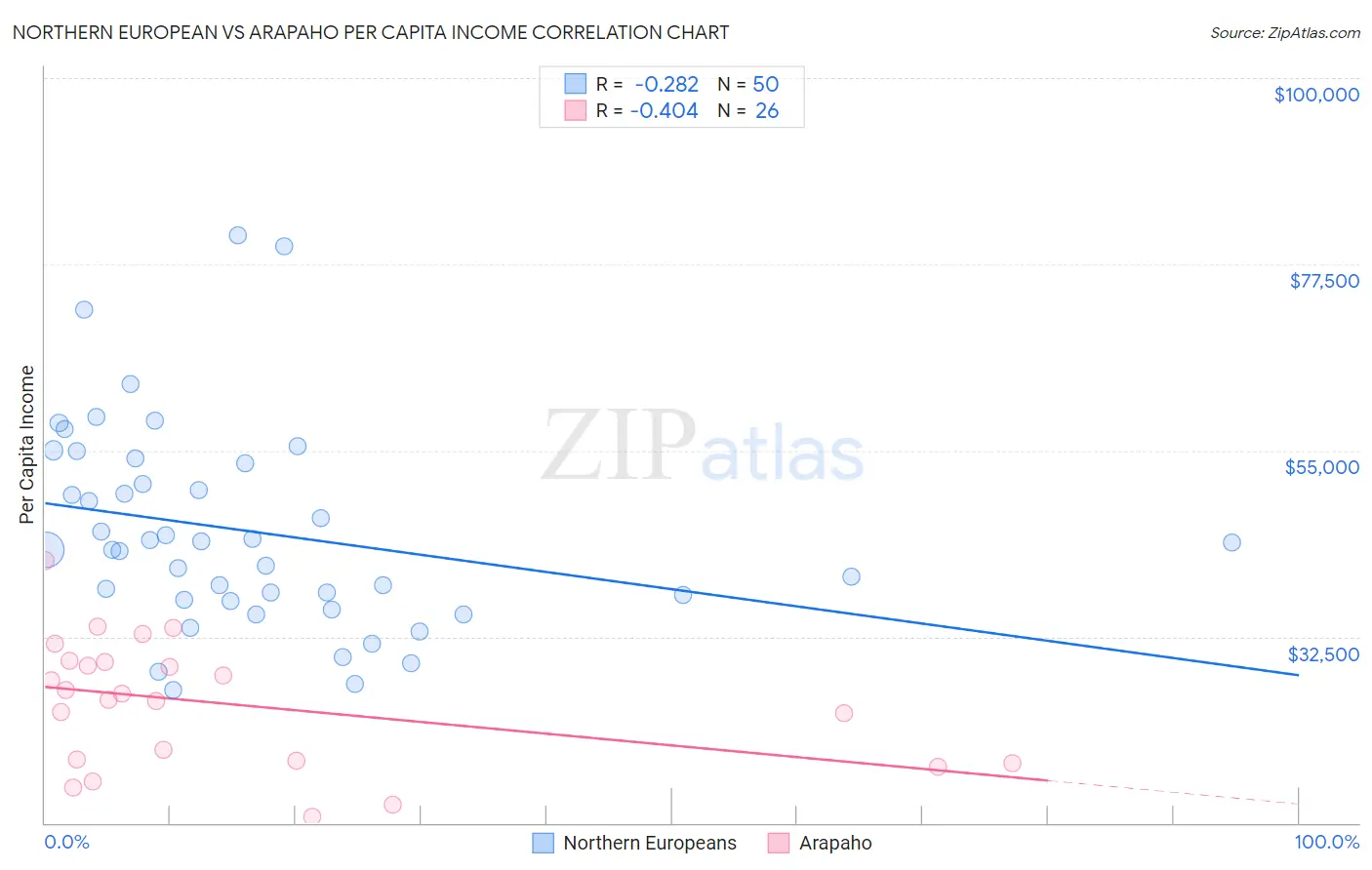 Northern European vs Arapaho Per Capita Income