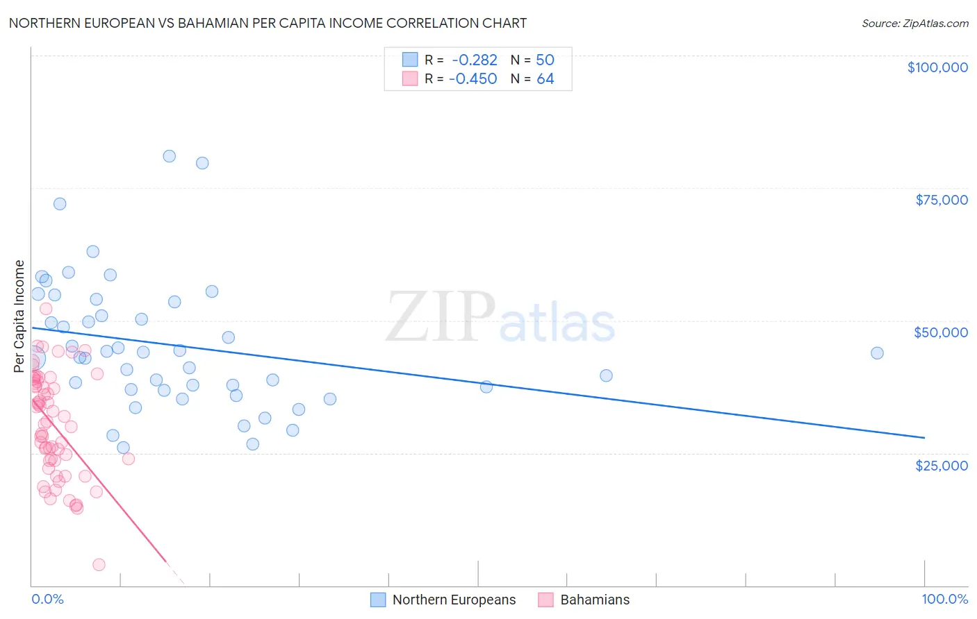 Northern European vs Bahamian Per Capita Income