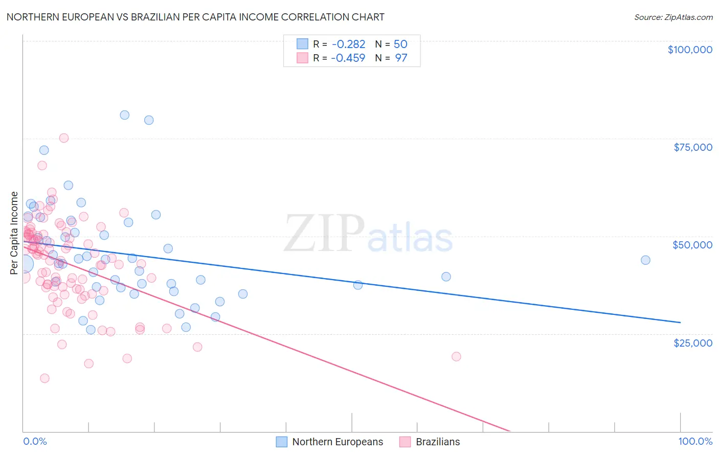 Northern European vs Brazilian Per Capita Income