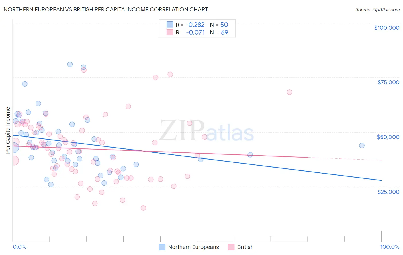 Northern European vs British Per Capita Income