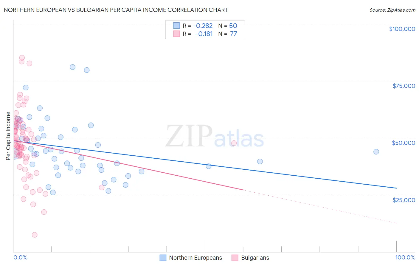 Northern European vs Bulgarian Per Capita Income
