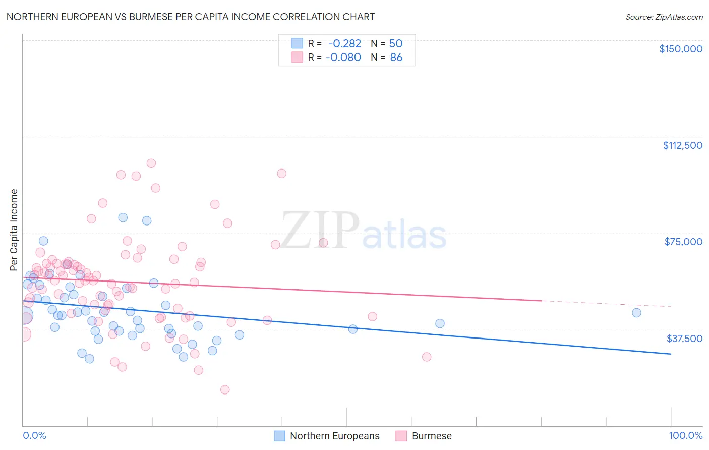 Northern European vs Burmese Per Capita Income