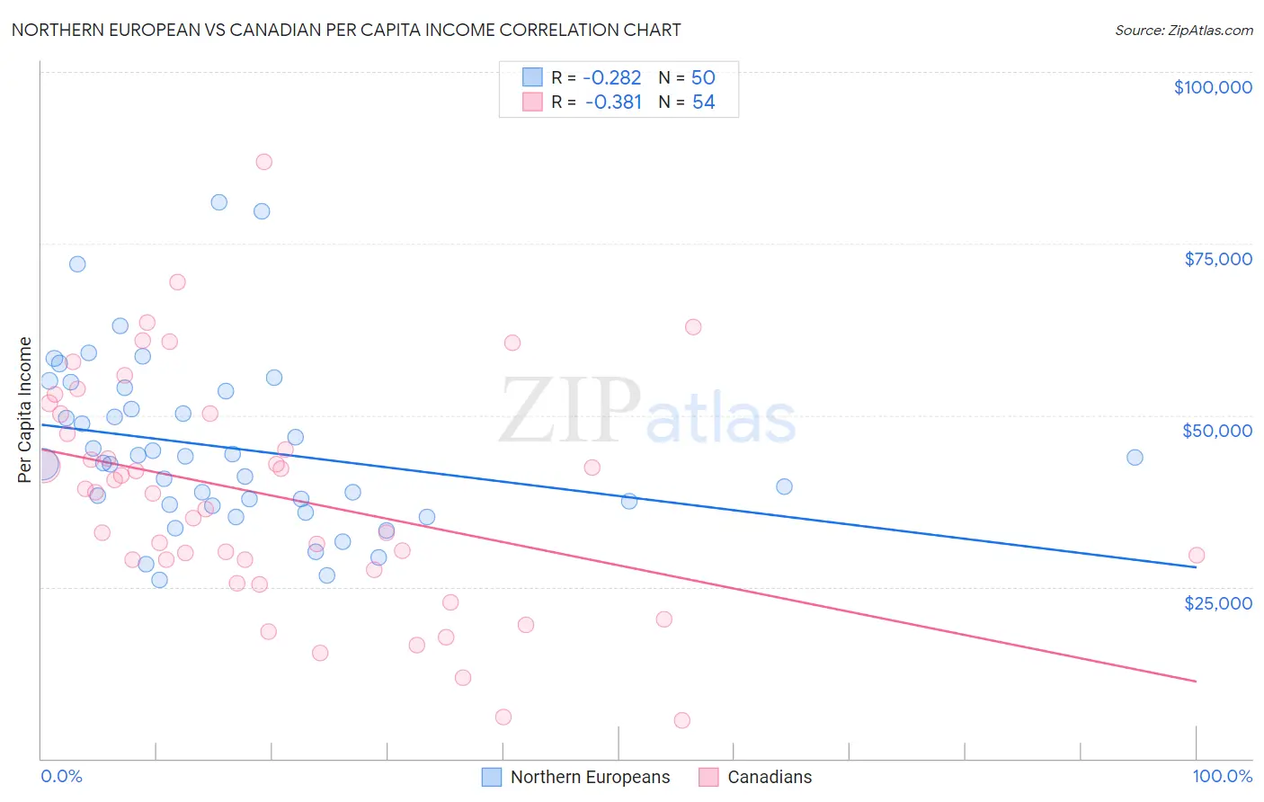 Northern European vs Canadian Per Capita Income