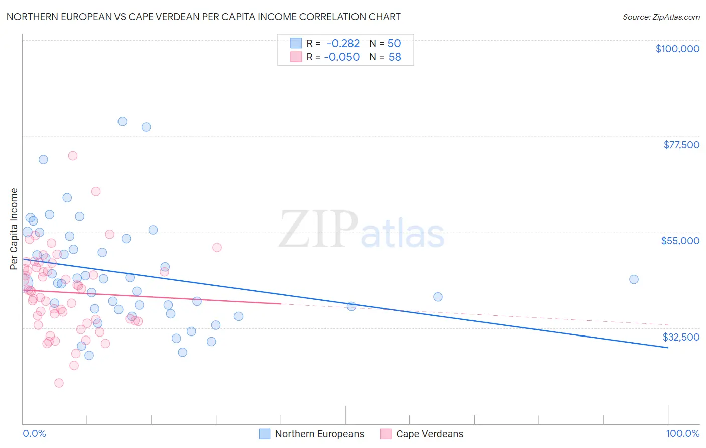Northern European vs Cape Verdean Per Capita Income