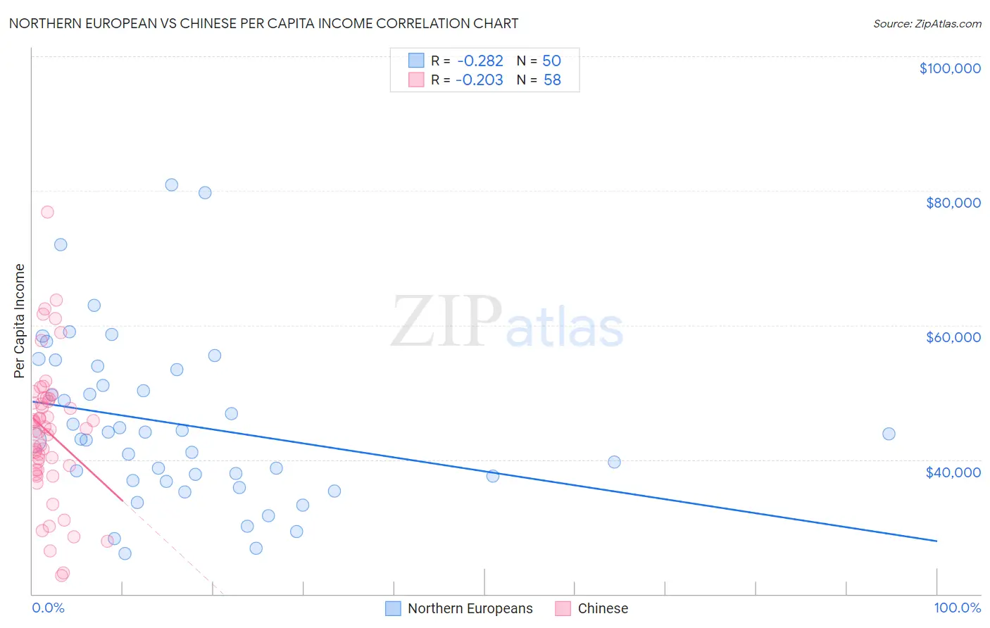 Northern European vs Chinese Per Capita Income